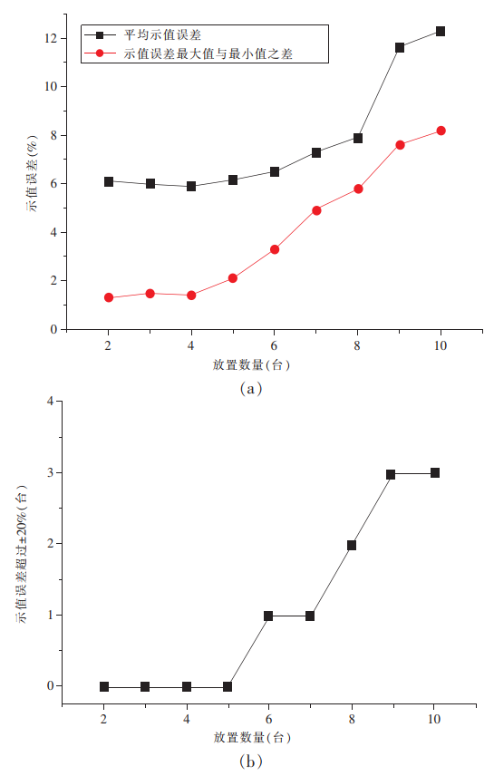 被檢粉塵儀放置數(shù)量對校準結果的影響