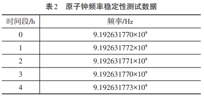 原子鐘頻率穩(wěn)定性測(cè)試數(shù)據(jù)