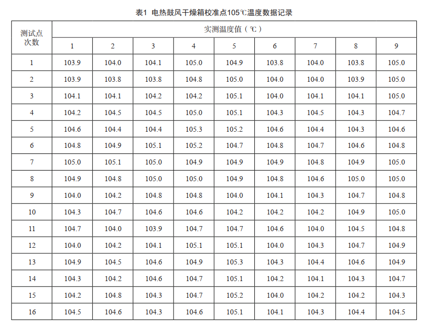 電熱鼓風(fēng)干燥箱儀器校準(zhǔn)點105℃溫度數(shù)據(jù)記錄