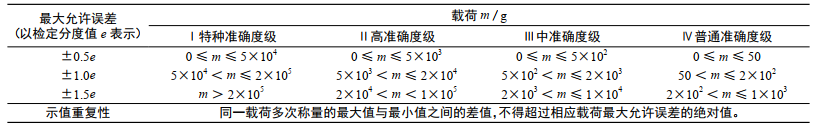 表 1 不同準確度等級電子天平示值最大允許誤差和示值重復性的要求