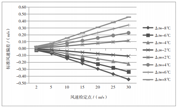 圖 1 溫度 ( 相對(duì)于 20℃ ) 對(duì)標(biāo)準(zhǔn)風(fēng)速造成的偏差